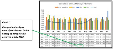 natural gas monthly settlement price.